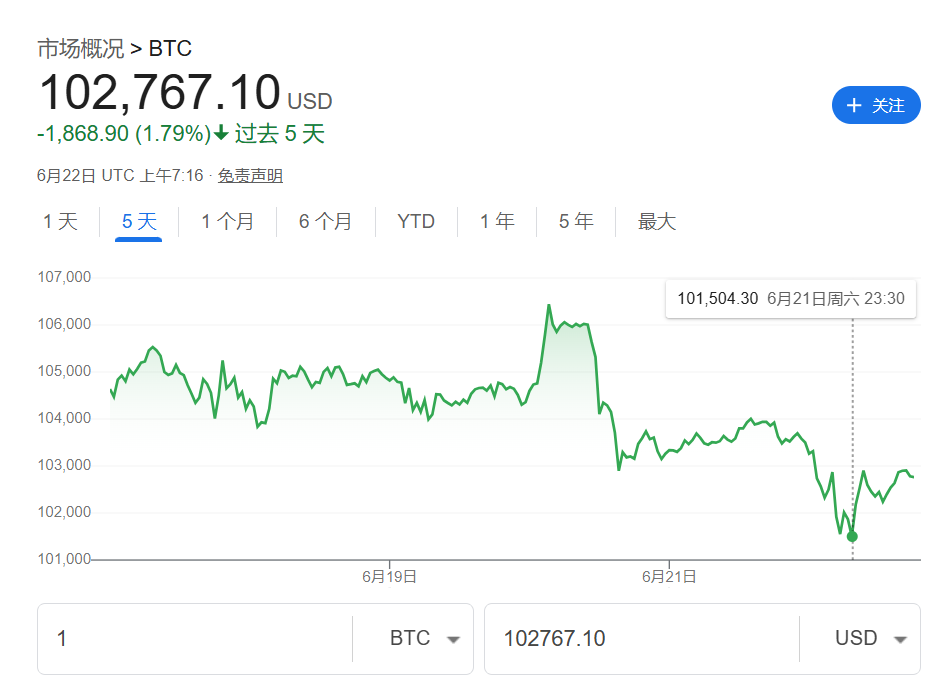 比特币上扬势惊人，一夜飙升34.7%，加密市场沸腾的简单介绍