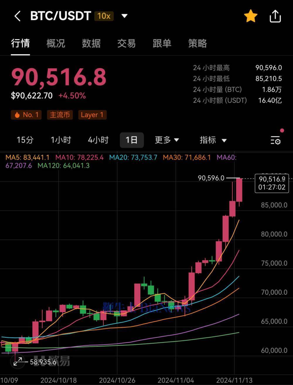 比特币上涨势惊人，一夜飙升194%，加密市场沸腾，引发热议