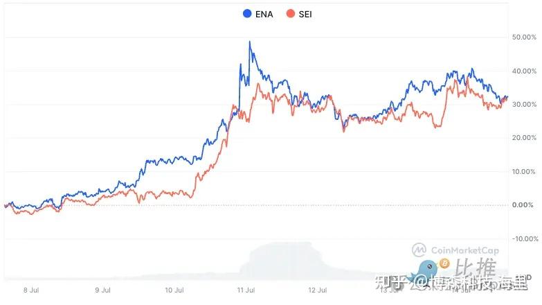 关于OP上涨势惊人，一夜飙升ADA%，加密市场沸腾的信息